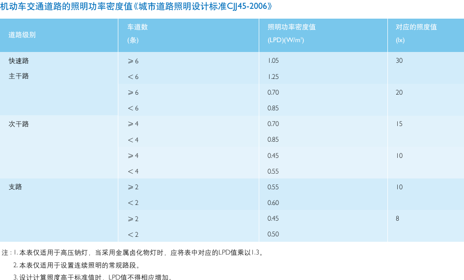 机动车交通道路功率密度值表