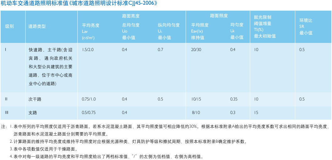 机动车交通道路照明标准