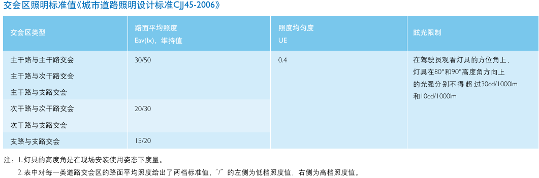 交会区照明标准