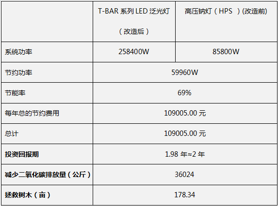 节能效益分析