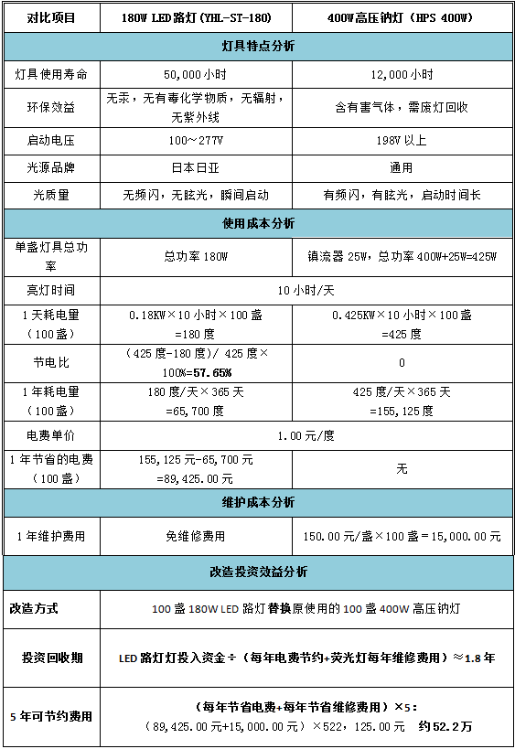 LED路灯经济效益表