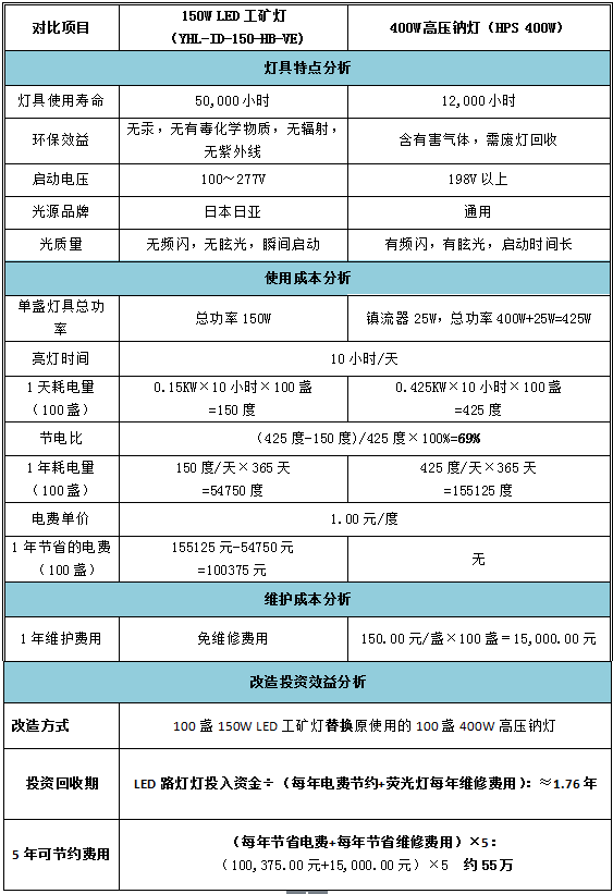 经济效益分析表